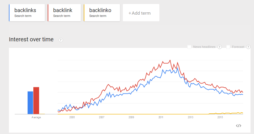 Backlinks vs backlink vs backlinko Google Trends Search Volume